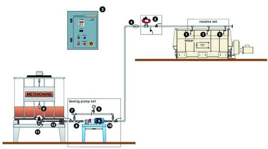 Recomendaciones Tecnológicas al usar Fuentes de Metionina en la Fábrica de Piensos